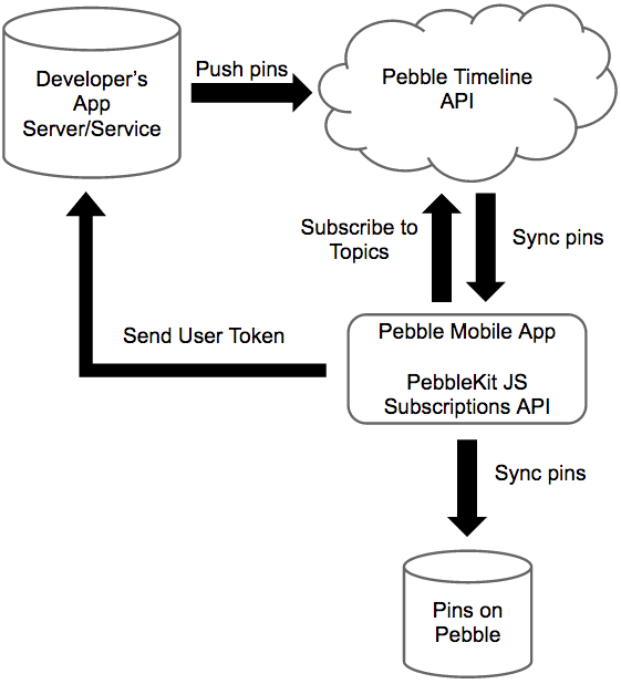 timeline architecture