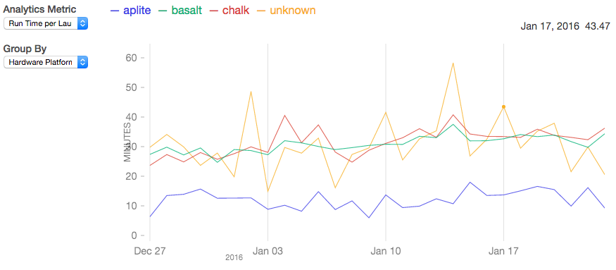 run-time-per-launch-example