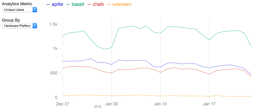 unique-users-example